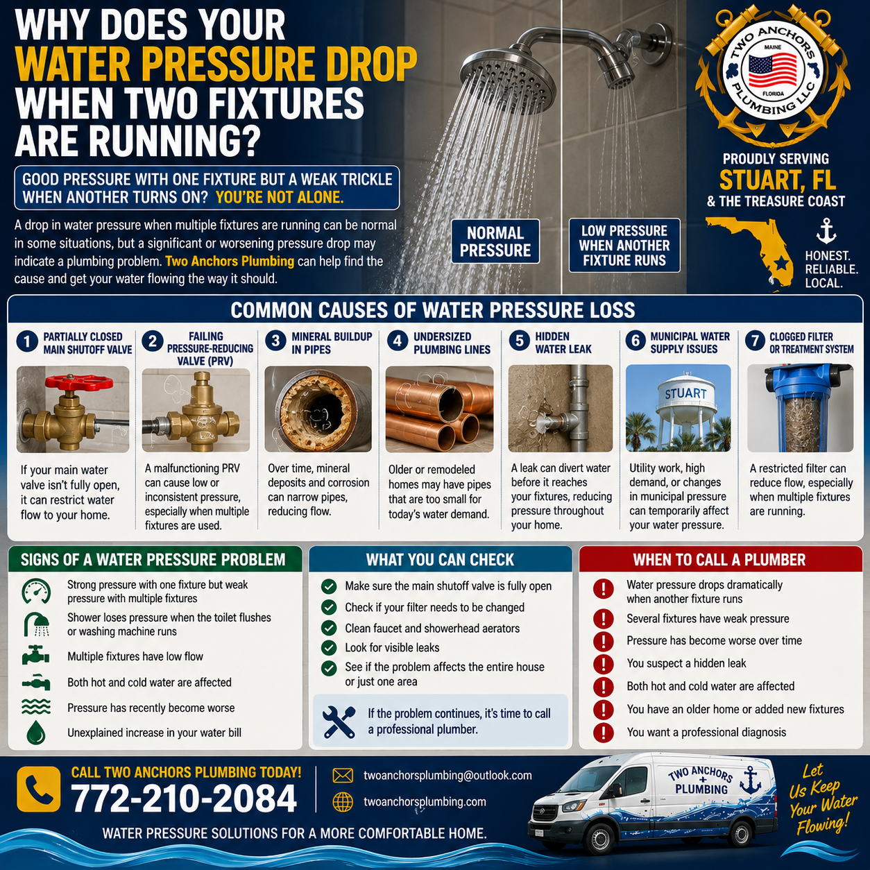 Two Anchors Plumbing infographic explaining why home water pressure drops when multiple fixtures are running in Stuart, FL.